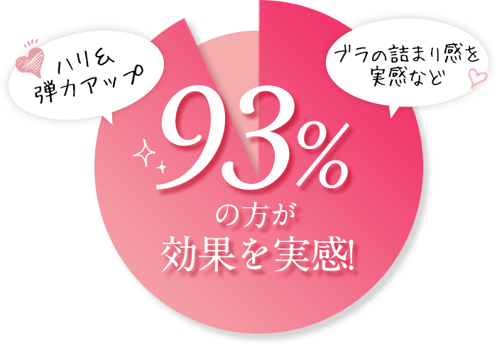 ハリ＆弾力アップ ブラの詰まり感を実感など 93%の方が効果を実感！